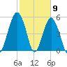 Hunting Island Bridge tide chart for Tuesday, February 9, 2021