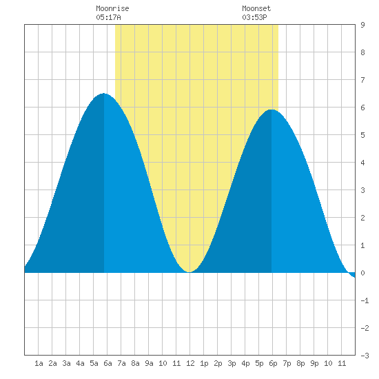 Hunting Island Bridge tide chart for Wednesday, March 10, 2021