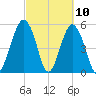 Hunting Island Bridge tide chart for Wednesday, March 10, 2021
