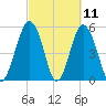 Hunting Island Bridge tide chart for Thursday, March 11, 2021
