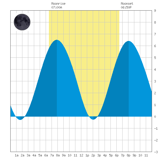 Hunting Island Bridge tide chart for Saturday, March 13, 2021