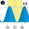 Hunting Island Bridge tide chart for Saturday, March 13, 2021