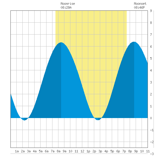 Hunting Island Bridge tide chart for Sunday, March 14, 2021
