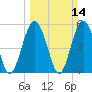 Hunting Island Bridge tide chart for Sunday, March 14, 2021