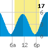 Hunting Island Bridge tide chart for Wednesday, March 17, 2021