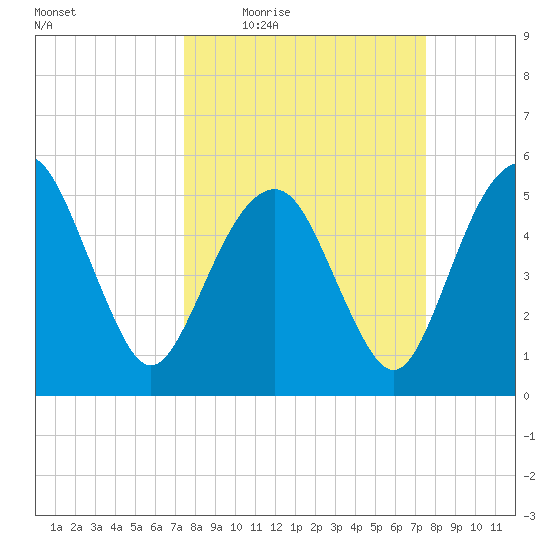 Hunting Island Bridge tide chart for Thursday, March 18, 2021