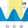 Hunting Island Bridge tide chart for Thursday, March 18, 2021