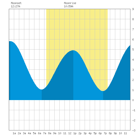 Hunting Island Bridge tide chart for Friday, March 19, 2021