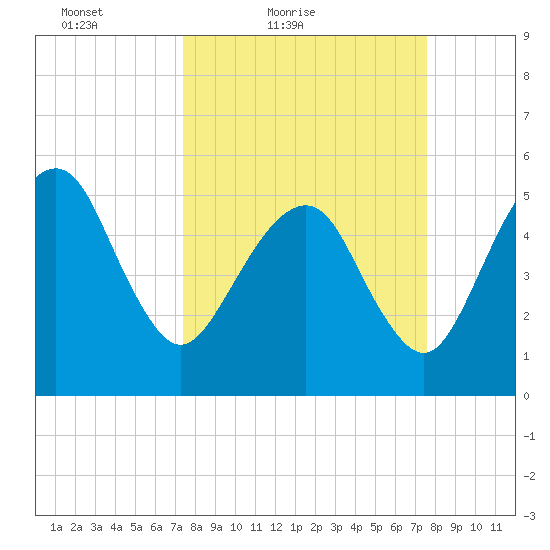 Hunting Island Bridge tide chart for Saturday, March 20, 2021