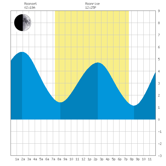 Hunting Island Bridge tide chart for Sunday, March 21, 2021