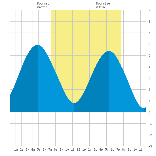 Hunting Island Bridge tide chart for Wednesday, March 24, 2021
