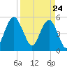 Hunting Island Bridge tide chart for Wednesday, March 24, 2021