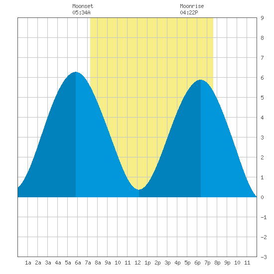 Hunting Island Bridge tide chart for Thursday, March 25, 2021