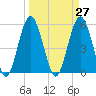 Hunting Island Bridge tide chart for Saturday, March 27, 2021