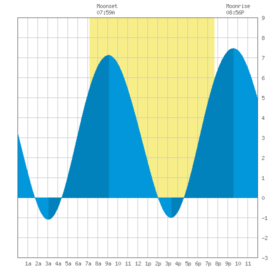 Hunting Island Bridge tide chart for Monday, March 29, 2021