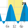 Hunting Island Bridge tide chart for Monday, March 29, 2021