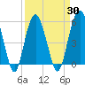 Hunting Island Bridge tide chart for Tuesday, March 30, 2021