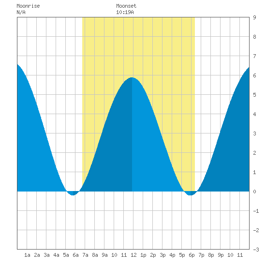 Hunting Island Bridge tide chart for Thursday, March 4, 2021