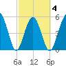 Hunting Island Bridge tide chart for Thursday, March 4, 2021