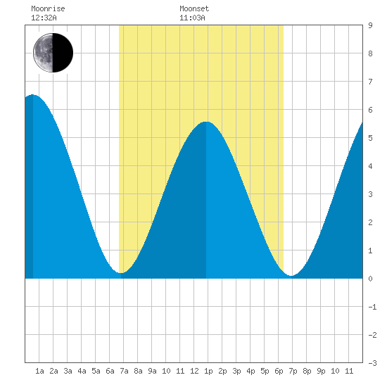 Hunting Island Bridge tide chart for Friday, March 5, 2021