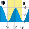 Hunting Island Bridge tide chart for Friday, March 5, 2021