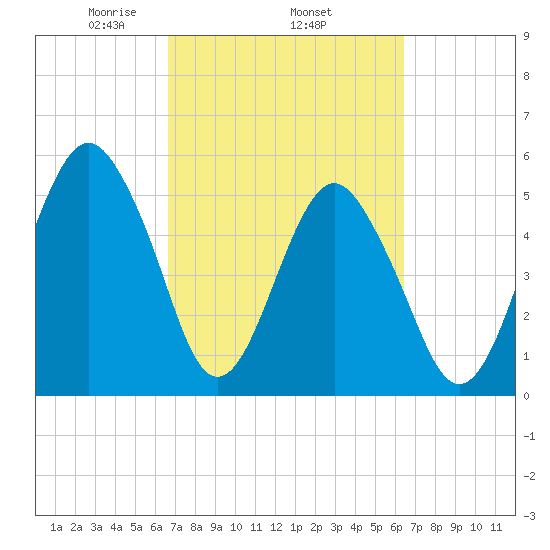 Hunting Island Bridge tide chart for Sunday, March 7, 2021