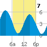 Hunting Island Bridge tide chart for Sunday, March 7, 2021