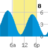 Hunting Island Bridge tide chart for Monday, March 8, 2021