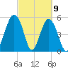 Hunting Island Bridge tide chart for Tuesday, March 9, 2021