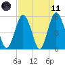 Hunting Island Bridge tide chart for Sunday, April 11, 2021