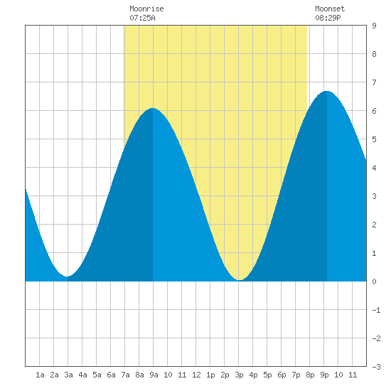 Hunting Island Bridge tide chart for Monday, April 12, 2021