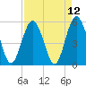 Hunting Island Bridge tide chart for Monday, April 12, 2021