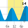 Hunting Island Bridge tide chart for Wednesday, April 14, 2021