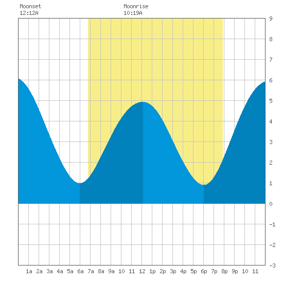 Hunting Island Bridge tide chart for Saturday, April 17, 2021