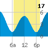Hunting Island Bridge tide chart for Saturday, April 17, 2021