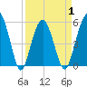Hunting Island Bridge tide chart for Thursday, April 1, 2021