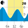 Hunting Island Bridge tide chart for Tuesday, April 20, 2021