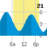 Hunting Island Bridge tide chart for Wednesday, April 21, 2021