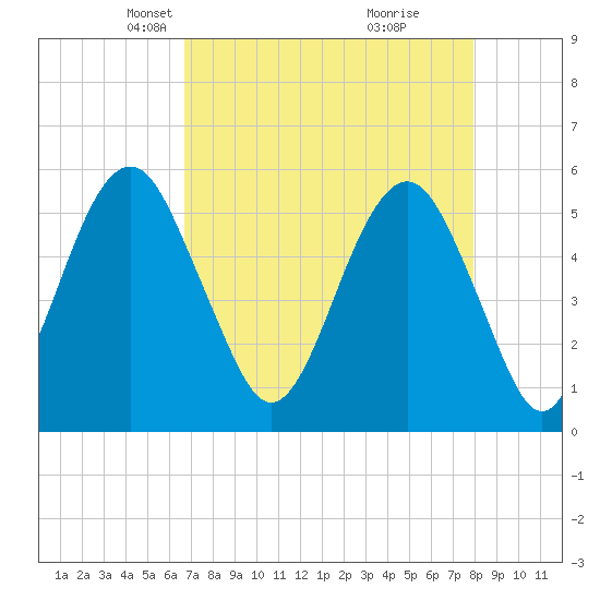 Hunting Island Bridge tide chart for Thursday, April 22, 2021