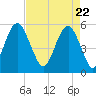 Hunting Island Bridge tide chart for Thursday, April 22, 2021