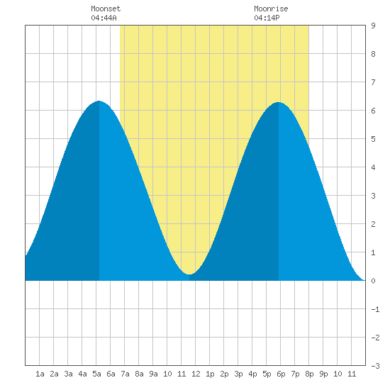 Hunting Island Bridge tide chart for Friday, April 23, 2021