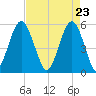 Hunting Island Bridge tide chart for Friday, April 23, 2021