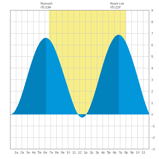 Hunting Island Bridge tide chart for Saturday, April 24, 2021
