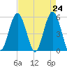 Hunting Island Bridge tide chart for Saturday, April 24, 2021