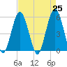 Hunting Island Bridge tide chart for Sunday, April 25, 2021