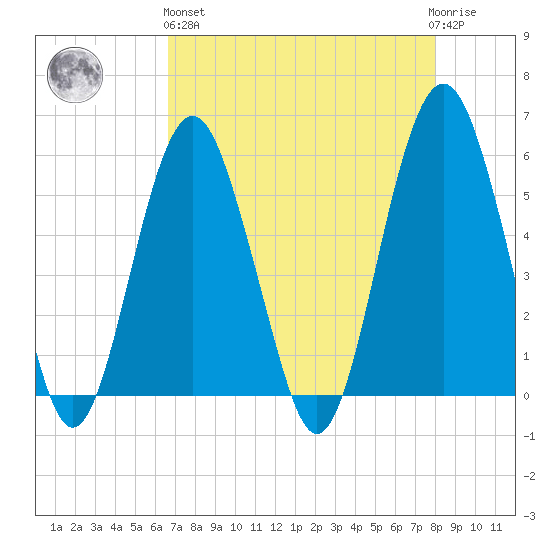 Hunting Island Bridge tide chart for Monday, April 26, 2021