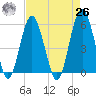 Hunting Island Bridge tide chart for Monday, April 26, 2021