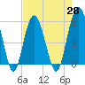 Hunting Island Bridge tide chart for Wednesday, April 28, 2021