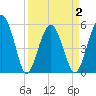 Hunting Island Bridge tide chart for Friday, April 2, 2021