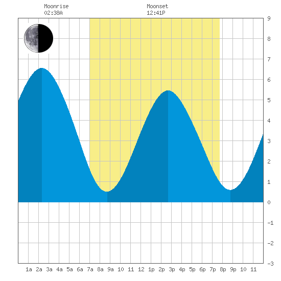 Hunting Island Bridge tide chart for Sunday, April 4, 2021